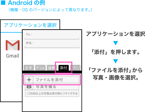 ■ Androidの例（機種・OSのバージョンによって異なります。）アプリケーションを選択→「添付」を押します。→「ファイルを添付」から写真・画像を選択。